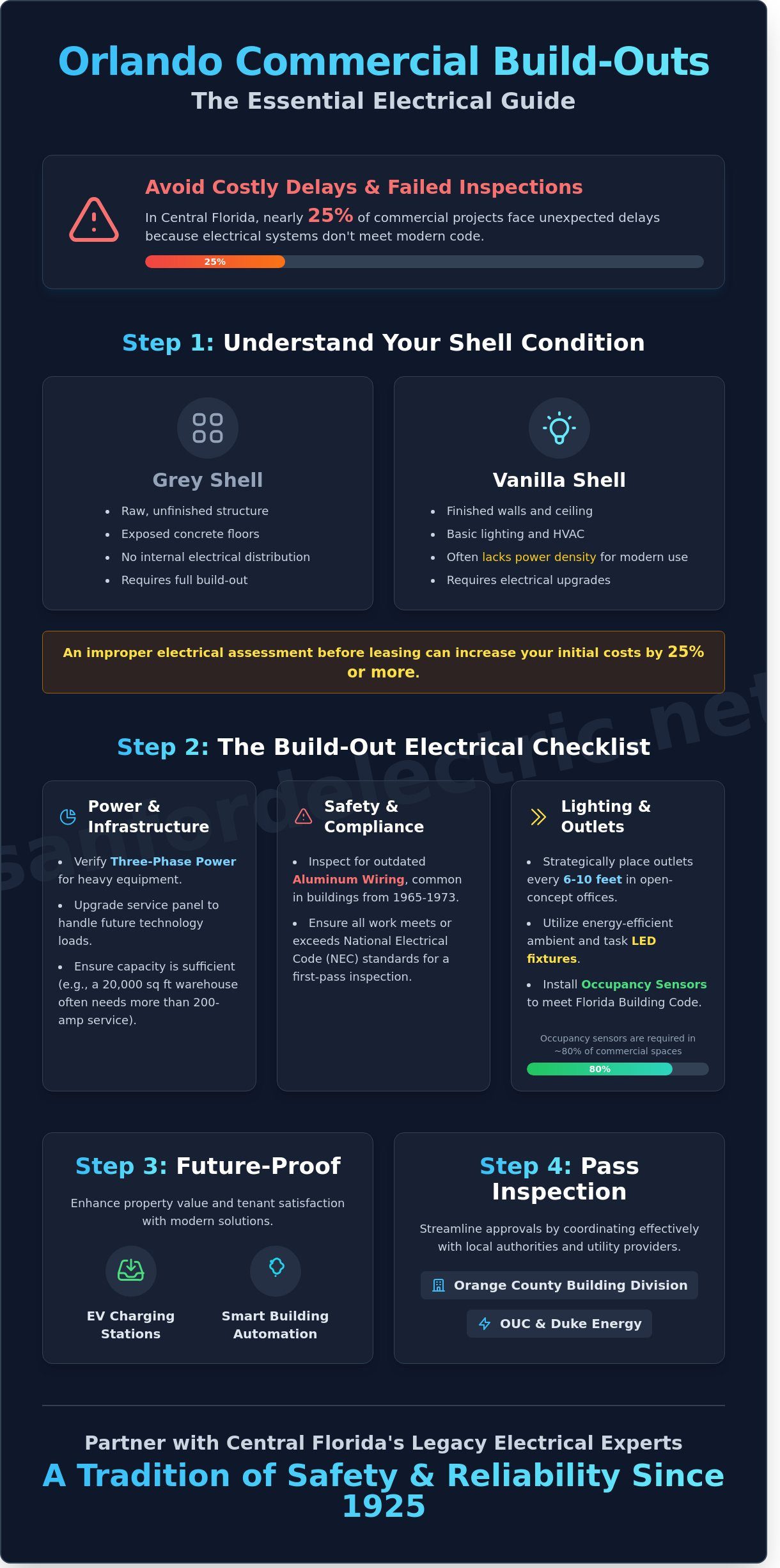 Infographic outlining steps for commercial tenant build-outs Orlando, covering shell condition, electrical checklist, future-proofing, and passing inspections, plus tips to avoid costly delays.