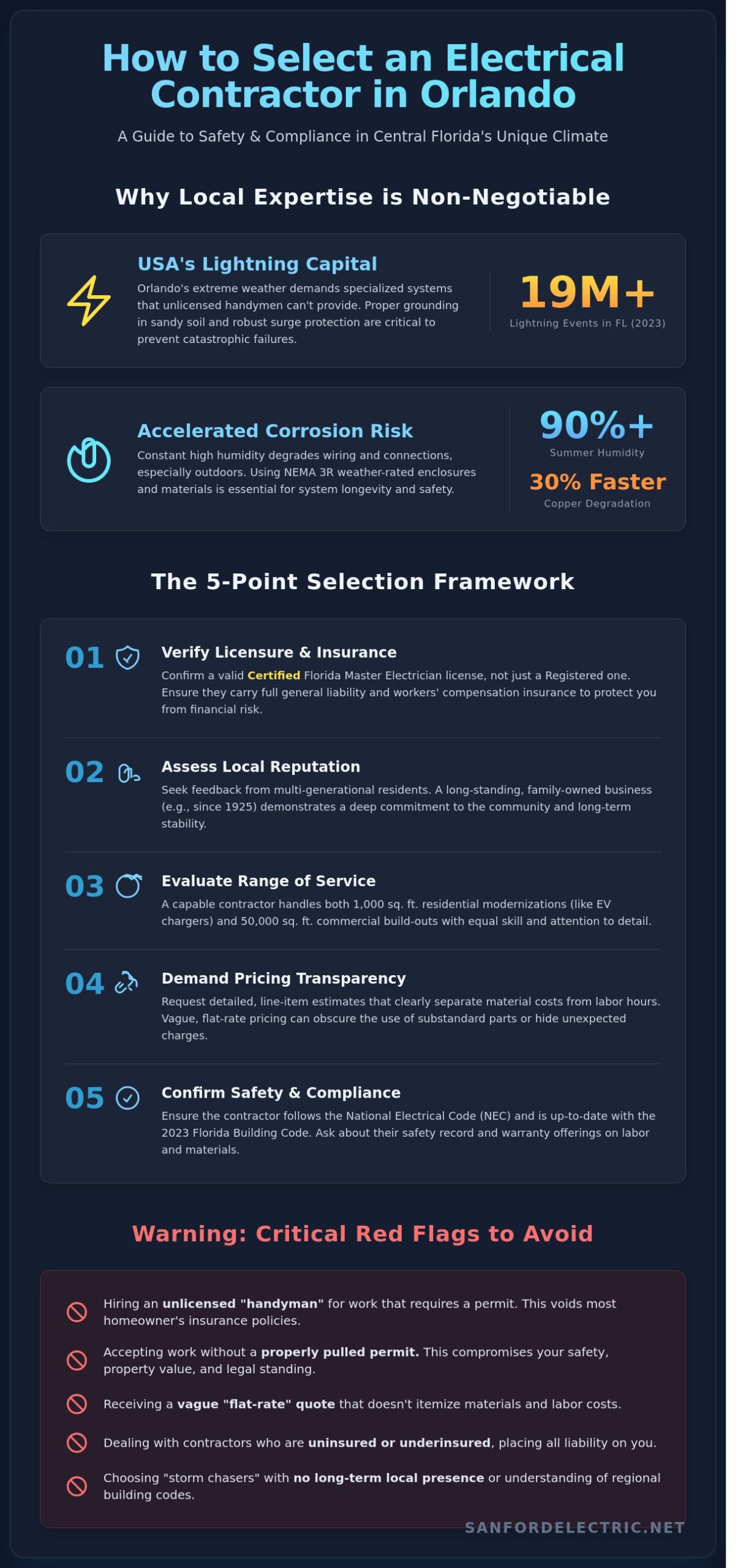 Infographic detailing how to choose an electrical contractor Orlando residents trust, highlighting local expertise, selection steps, key red flags, and reasons like lightning and corrosion risks unique to the area.
