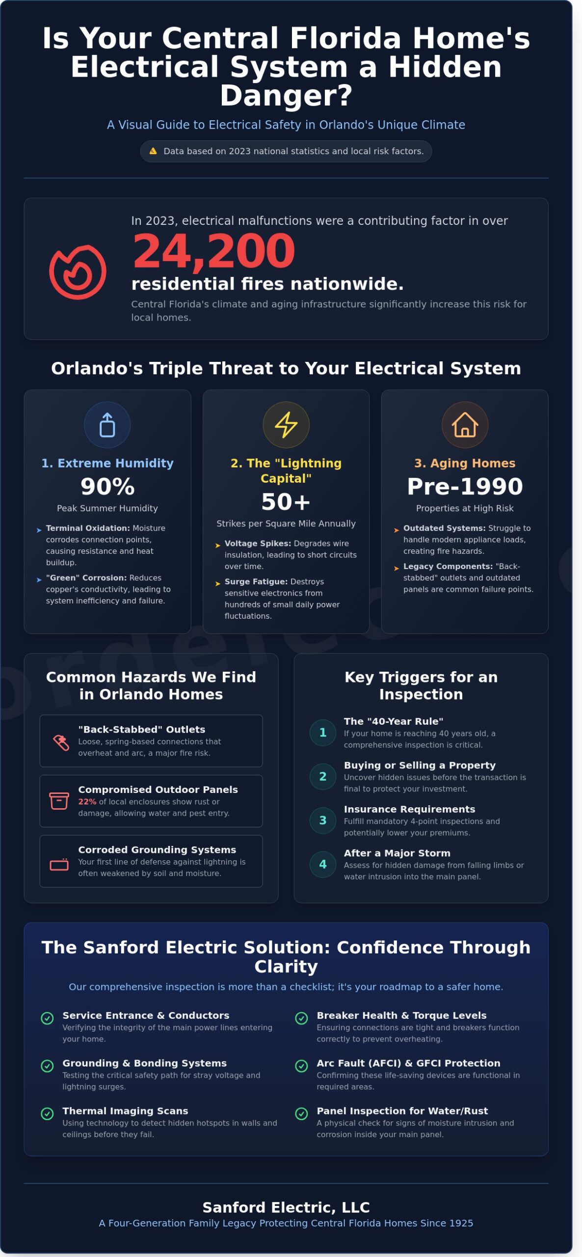 Infographic about central Florida home electrical risks, listing top threats, common hazards, warning signs, and the importance of a professional electrical safety inspection in Orlando by Sanford Electric, LLC.
