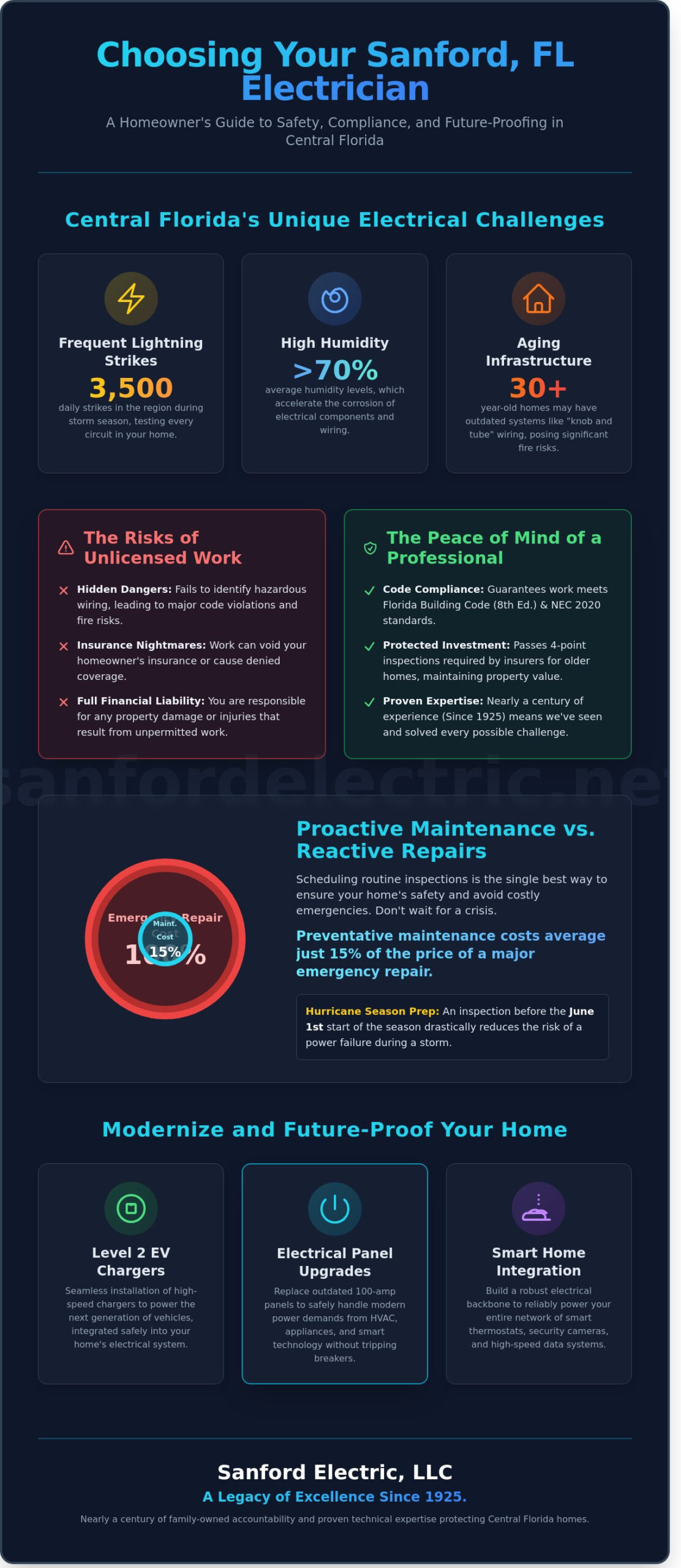 Expert Electrician in Sanford, FL: Reliable Service Since 1925 - Infographic