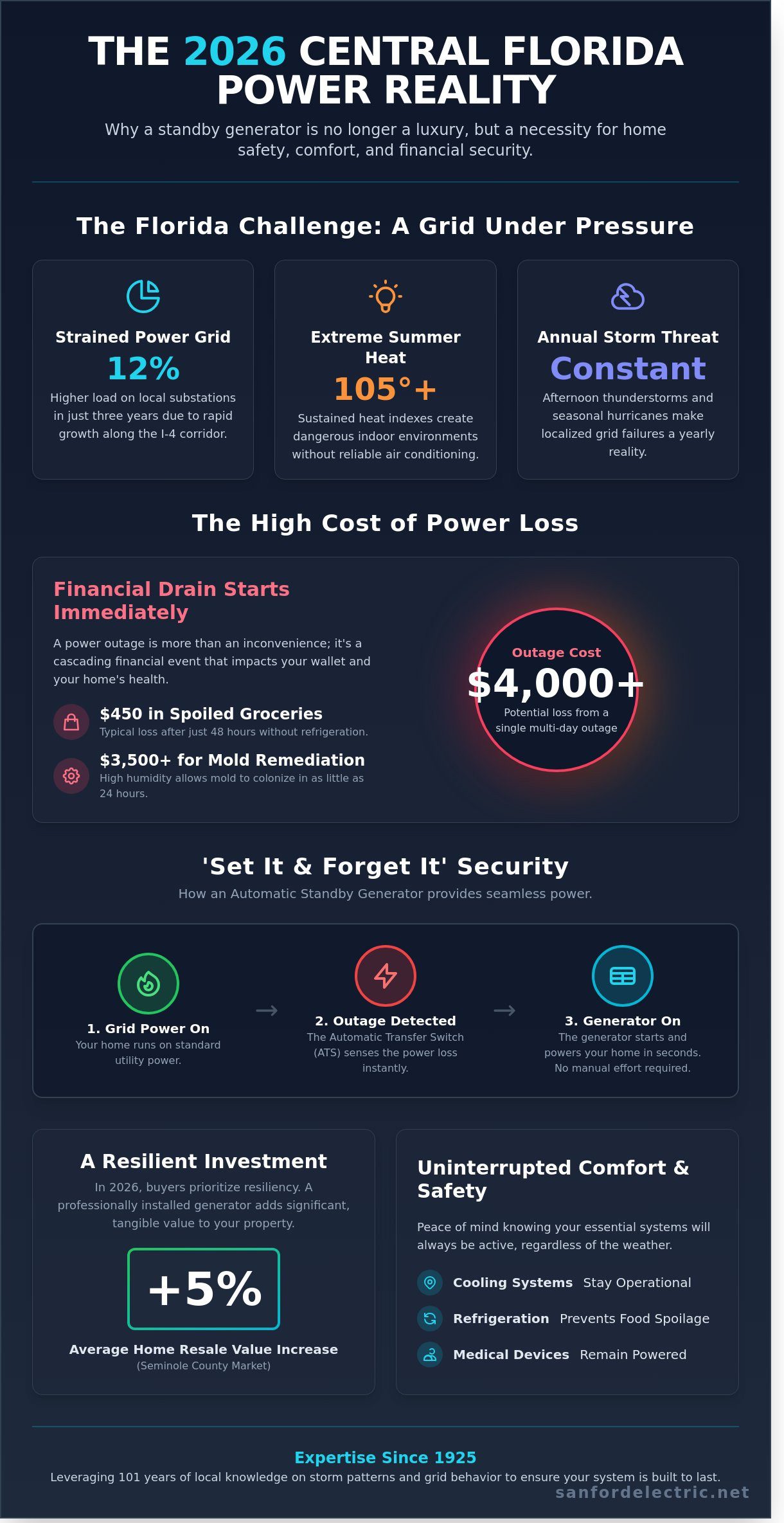 Infographic detailing the 2026 Central Florida power grid challenges, costs of power loss, and benefits of generator installation central florida for home comfort, safety, and savings with automatic standby generators.