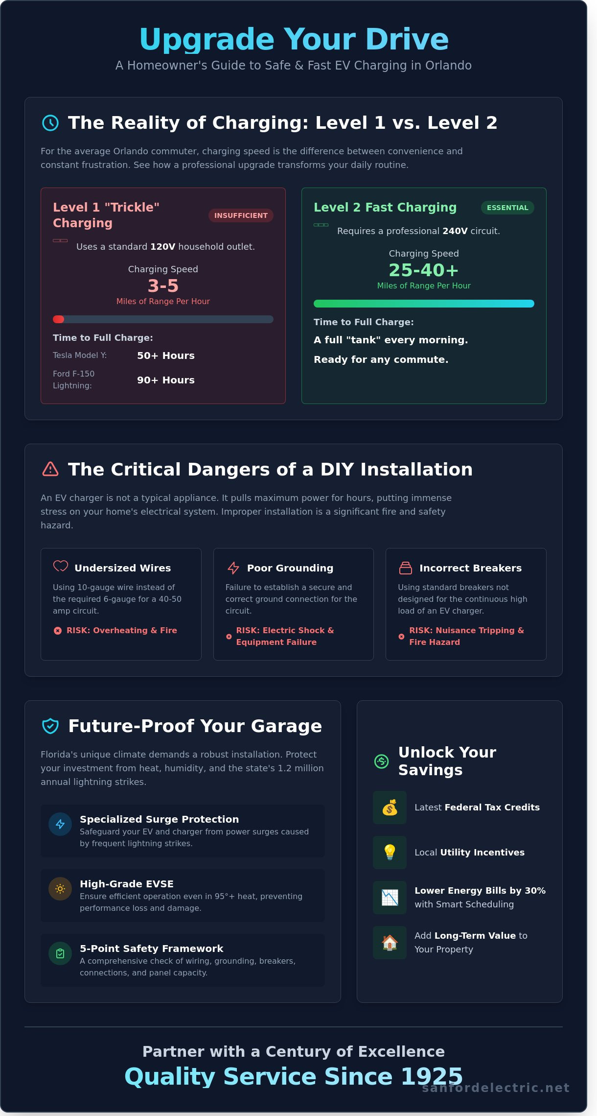 Professional EV Charger Installation in Orlando: The 2026 Homeowner’s Guide - Infographic