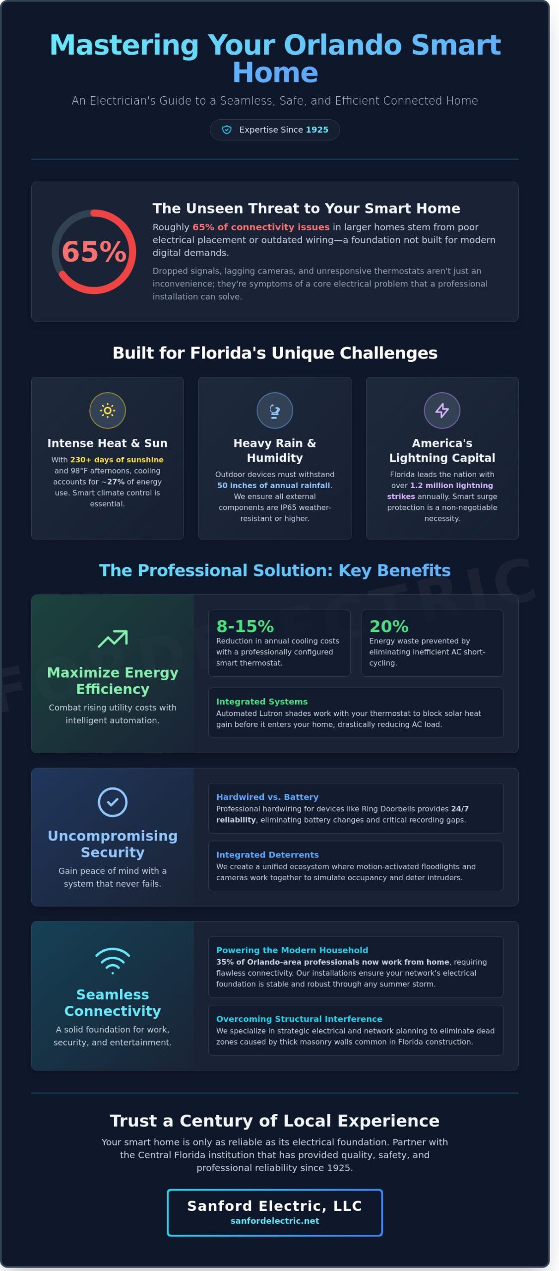 Infographic about Orlando smart homes, highlighting energy efficiency, security, and local expertise, with sections on Florida’s unique challenges and Sanford Electric, LLC’s smart home device setup in Orlando.