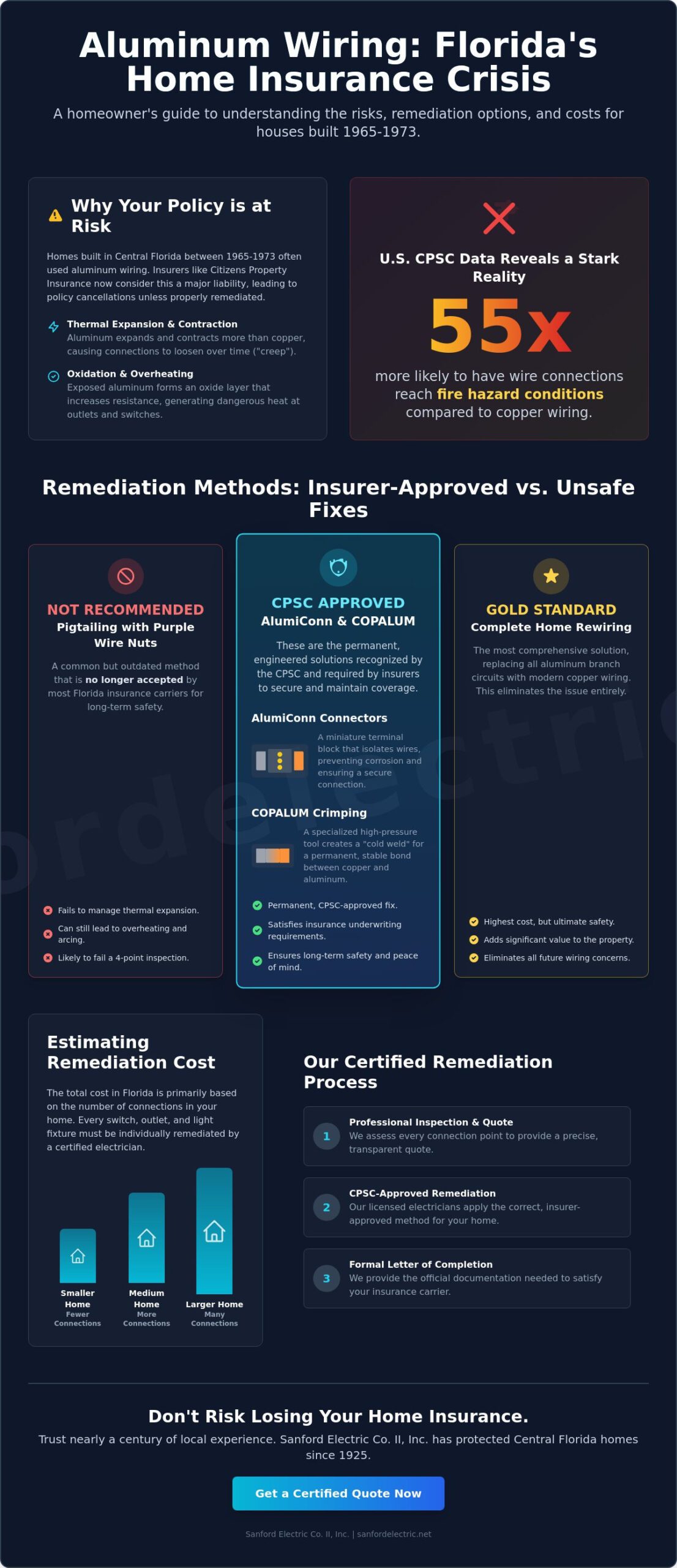 Infographic on aluminum wiring risks in Florida homes, insurance implications, aluminum wiring remediation cost Florida, remediation methods, estimated costs, and a certified remediation process for homeowners.