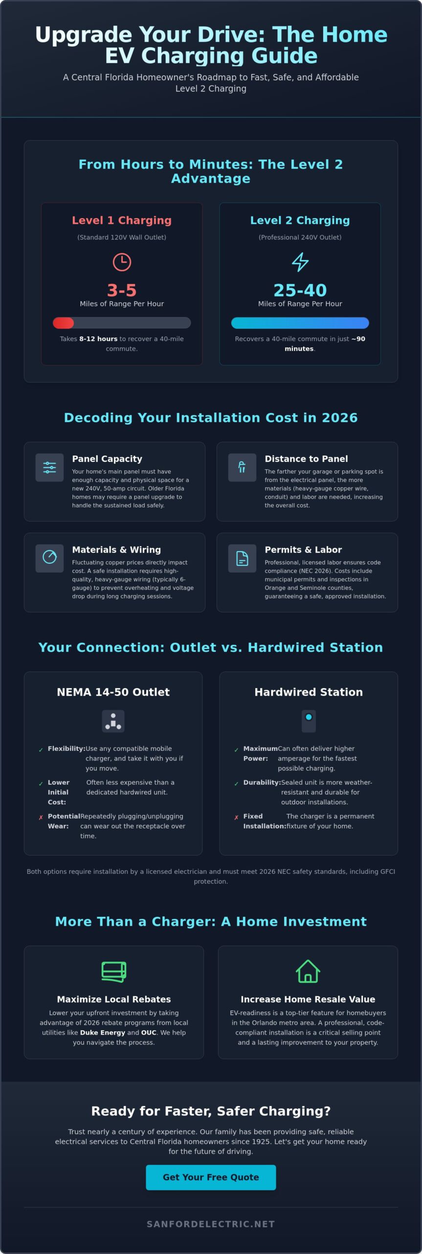 Infographic detailing the benefits, costs, and installation process of home Level 2 EV charging stations, including the cost to install a 240v outlet for EV charger. Compares Level 1 vs. Level 2 on safety, speed, and home value advantages.