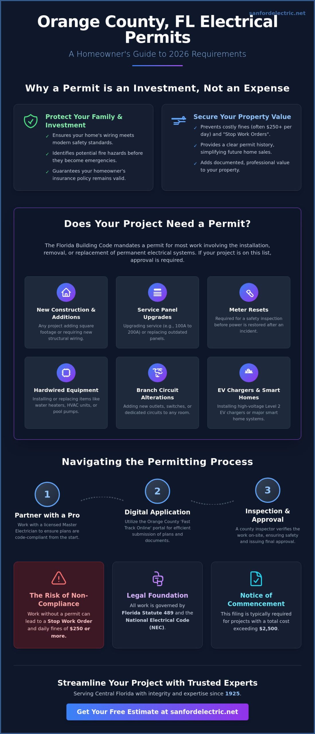 Infographic explaining electrical permit requirements Orange County FL, covering benefits, permit details, and steps to navigate the application process for homeowners in 2026.