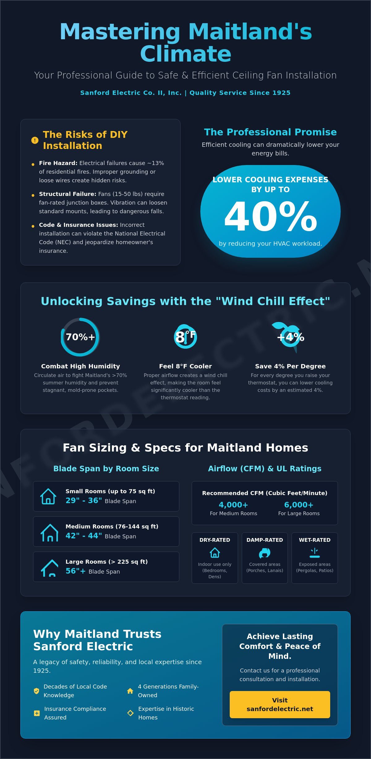 Infographic about safe ceiling fan installation Maitland, showing risks of DIY, benefits of professional service, tips for efficiency, fan sizing chart, and why to choose Sanford Electric.