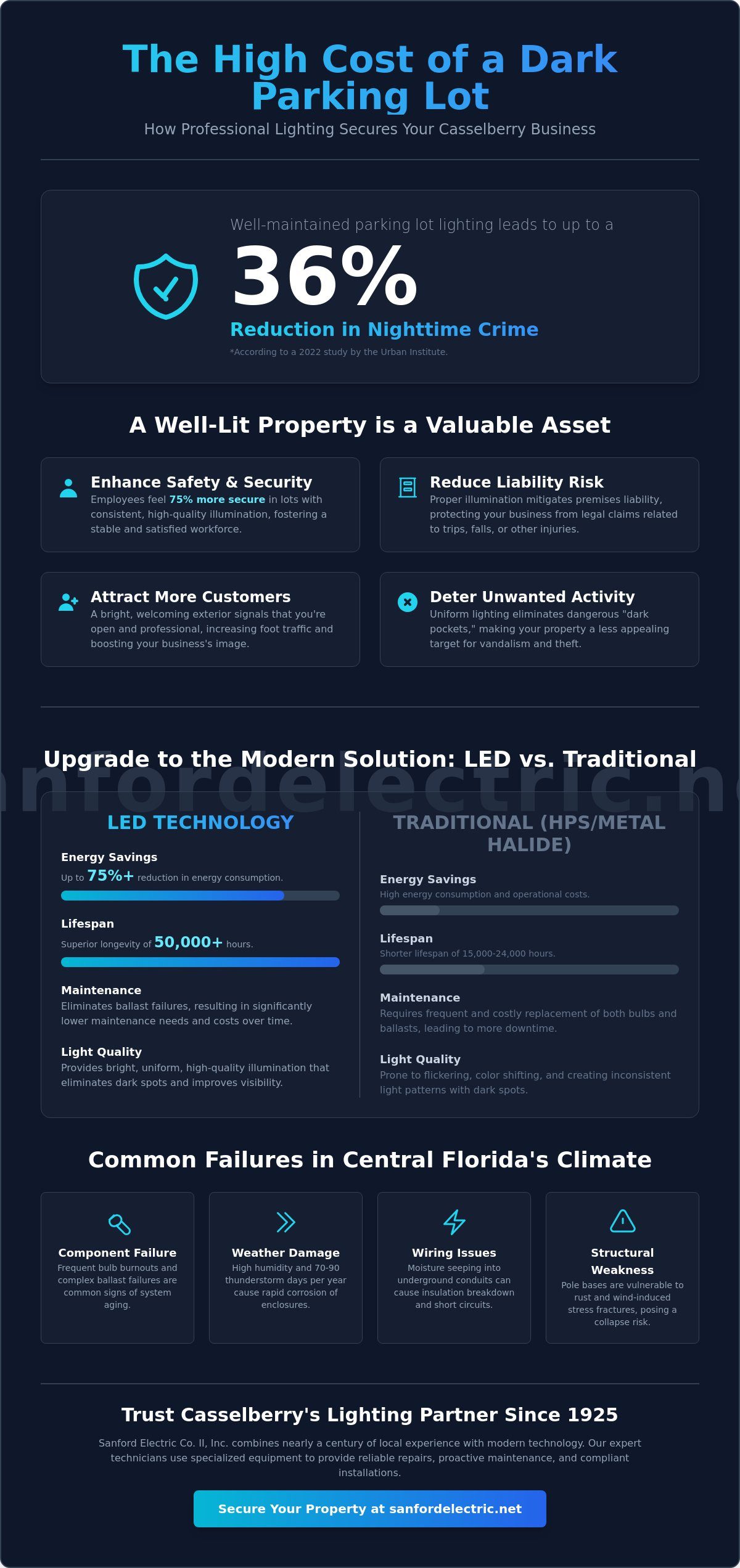 Infographic explaining how professional lighting reduces nighttime crime and maintenance issues, comparing LED vs. traditional lighting for parking lots, and highlighting the benefits of expert parking lot lighting repair in Casselberry.