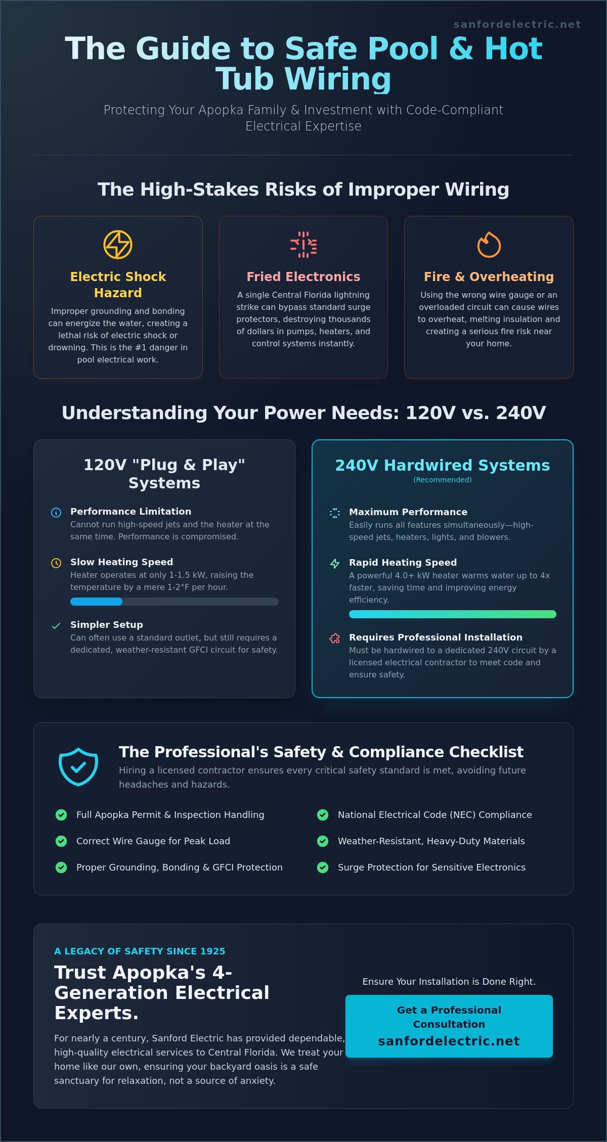 Infographic outlining safe pool and hot tub wiring, risks of improper wiring, differences between 120V and 240V systems, and a checklist for professional electrical safety from a trusted pool and hot tub wiring contractor Apopka.