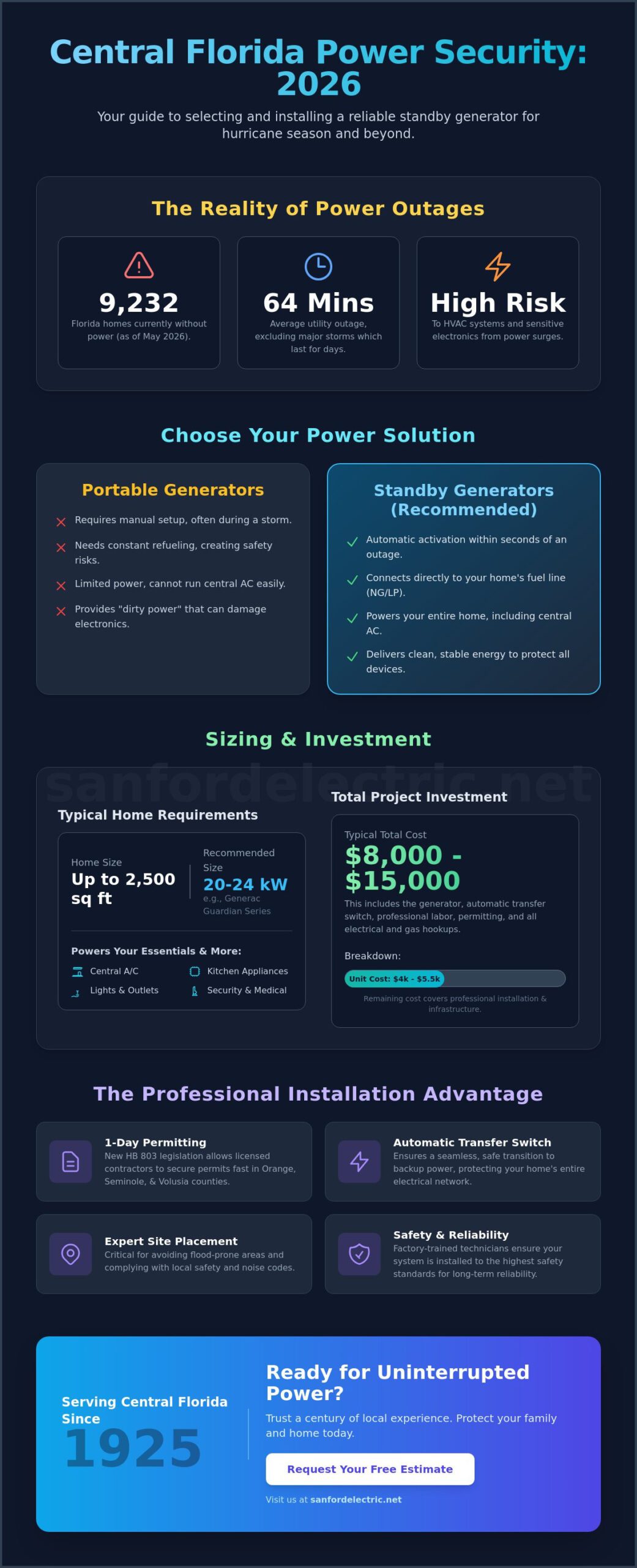 Infographic explaining standby generator options for Central Florida power security, including outage stats, generator types, costs, benefits, and the advantages of choosing professional generator installation near me.