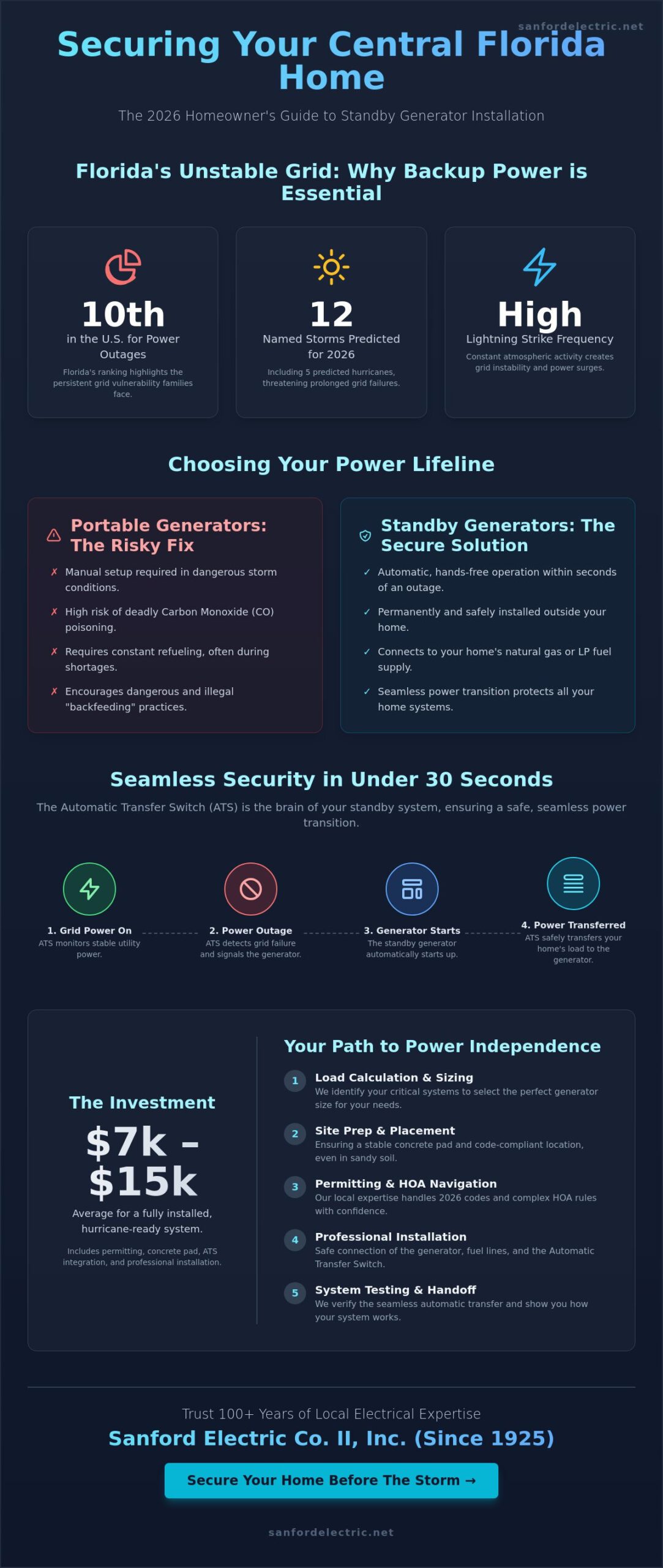 Infographic detailing standby generator benefits, risks of portable generators, generator installation facts, power outage stats, security system features, cost estimates, and Sanford Electric Co. contact info for Central Florida homes.