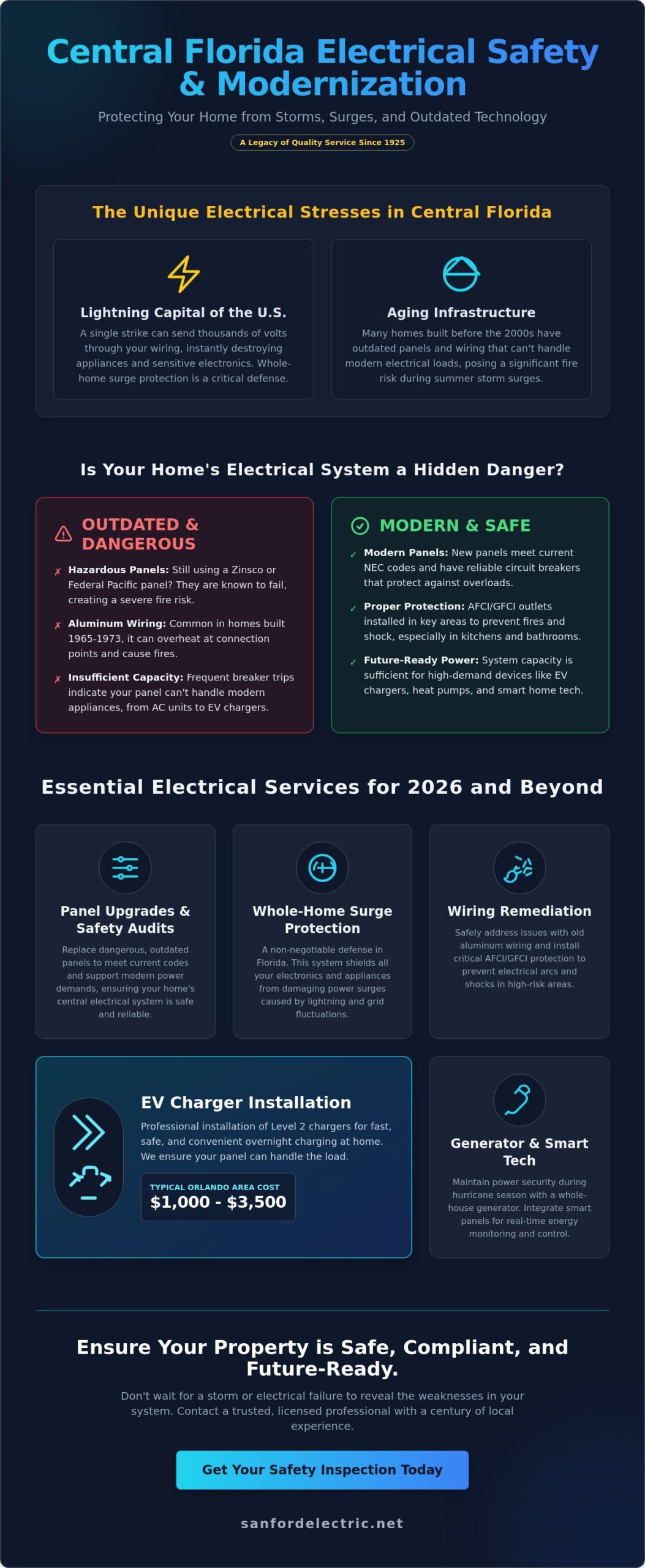 Infographic about Central Florida electrical safety, comparing outdated versus modern systems, and listing electrical services like panel upgrades, surge protection, rewiring, EV charger, and generator installation.