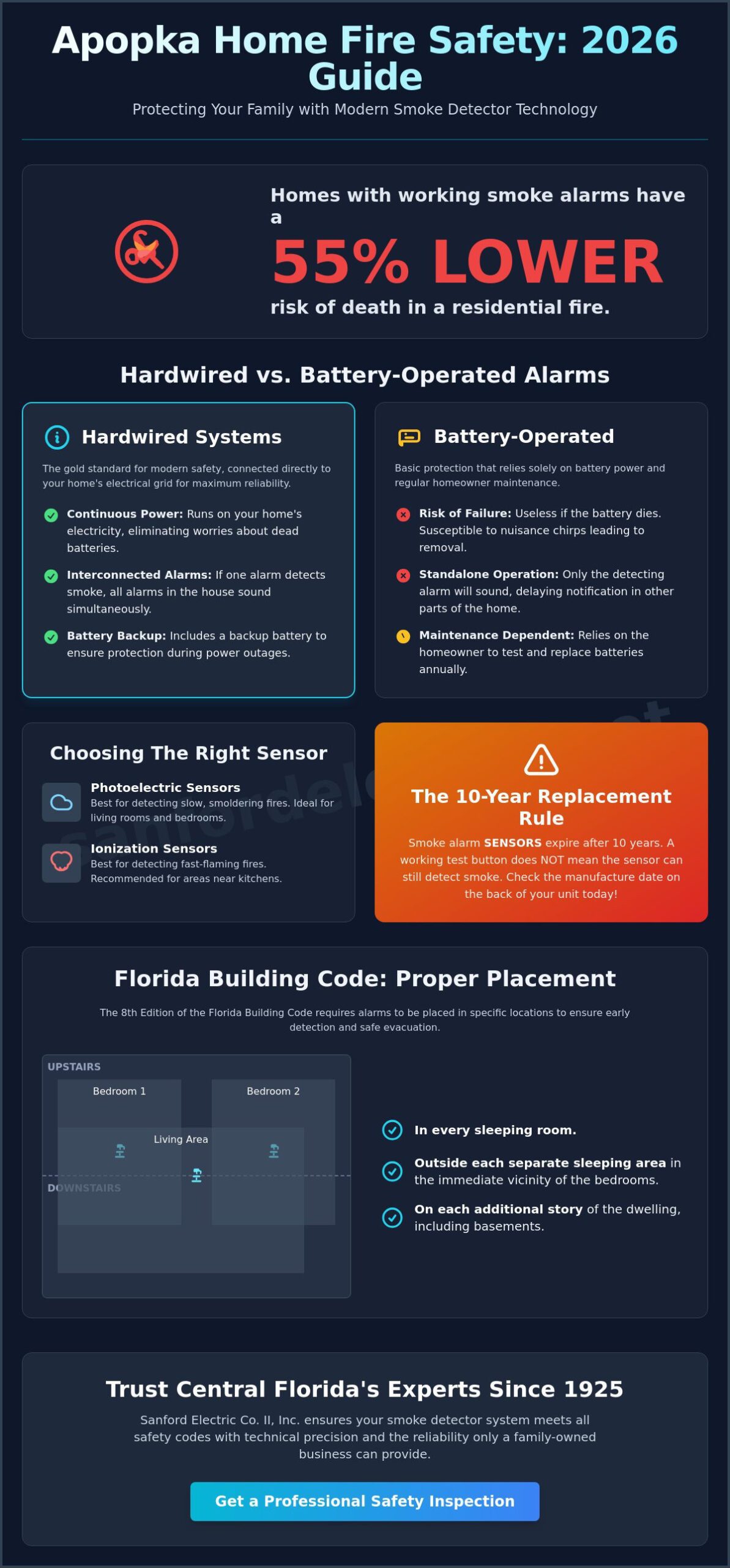 Professional Smoke Detector Installation in Apopka: The 2026 Safety Guide